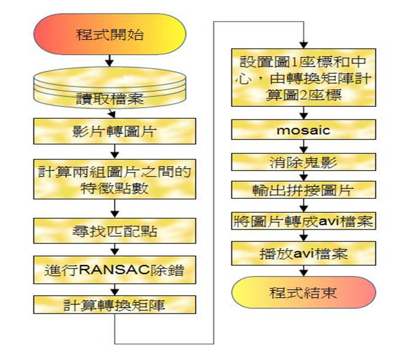 flowchart